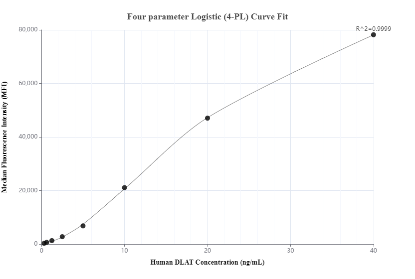 Cytometric bead array standard curve of MP00635-3, DLAT Recombinant Matched Antibody Pair, PBS Only. Capture antibody: 83654-3-PBS. Detection antibody: 83654-2-PBS. Standard: Ag22831. Range: 0.313-40 ng/mL.  